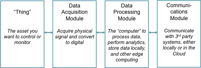 Device hardware building blocks