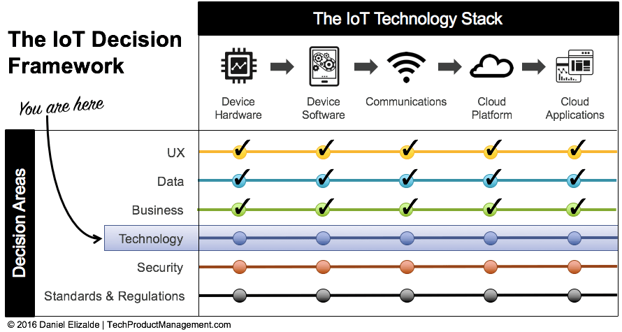 IoT Decision Framework - Technology