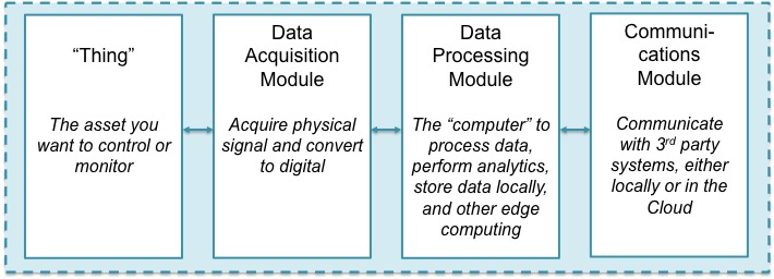 Device hardware blocks