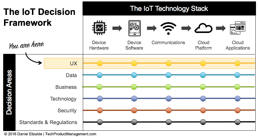 IoT Decision Framework - UX Decision Area
