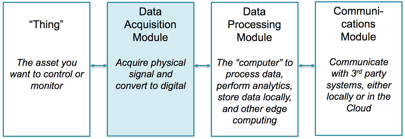 Data Acquisition Module
