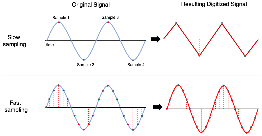 Sampling Rate example
